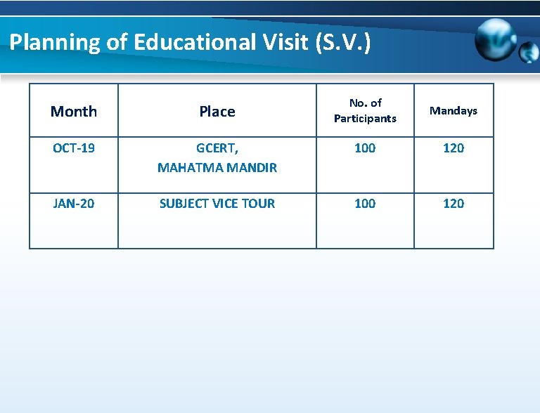 Planning of Educational Visit (S. V. ) Month Place No. of Participants OCT-19 GCERT,