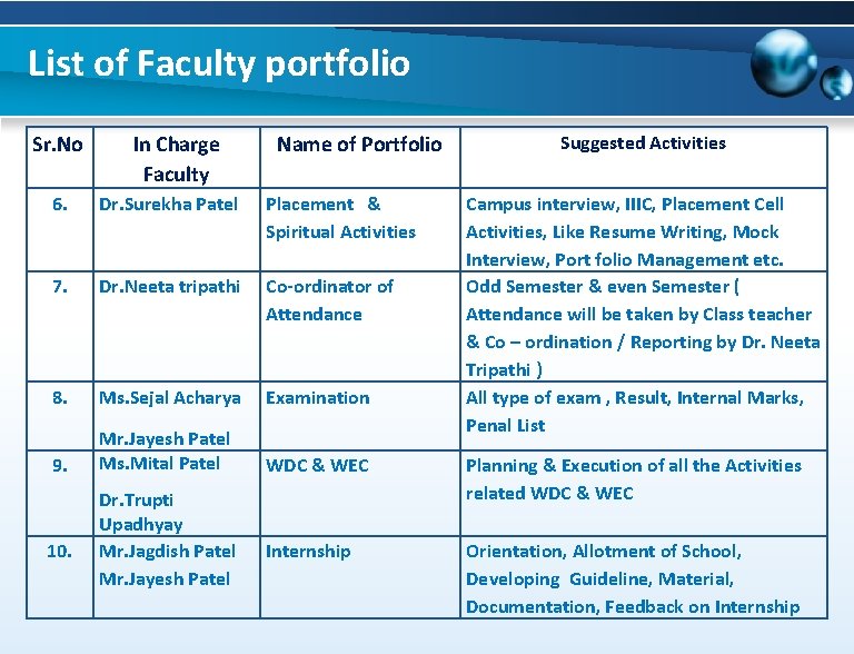 List of Faculty portfolio Sr. No In Charge Faculty Name of Portfolio Suggested Activities