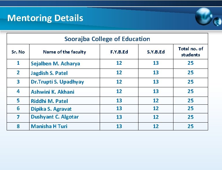Mentoring Details Soorajba College of Education Sr. No Name of the faculty F. Y.