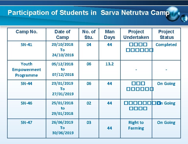 Participation of Students in Sarva Netrutva Camp No. Date of Camp No. of Stu.