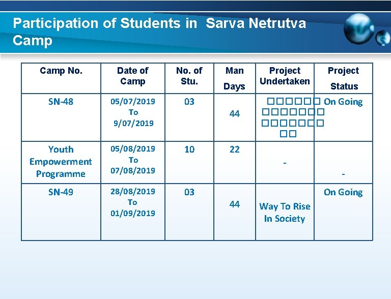 Participation of Students in Sarva Netrutva Camp No. Date of Camp No. of Stu.