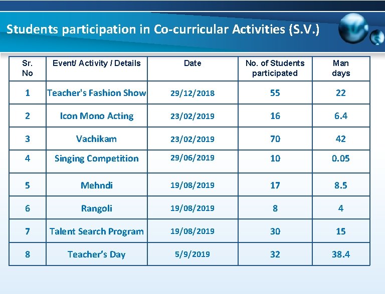 Students participation in Co-curricular Activities (S. V. ) Sr. No Event/ Activity / Details
