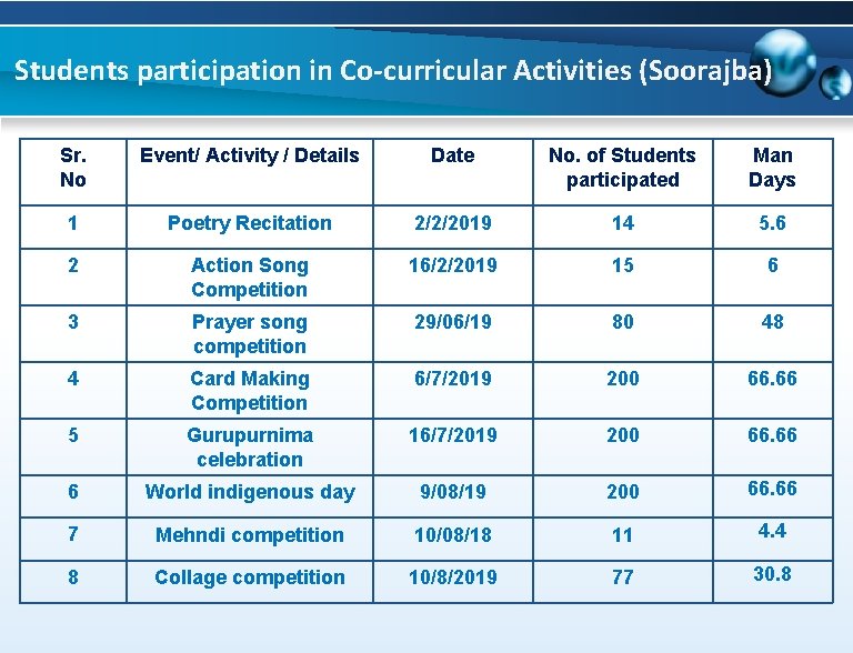 Students participation in Co-curricular Activities (Soorajba) Sr. No Event/ Activity / Details Date No.