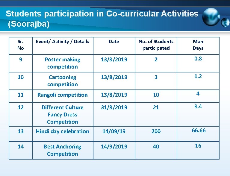 Students participation in Co-curricular Activities (Soorajba) Sr. No Event/ Activity / Details Date No.