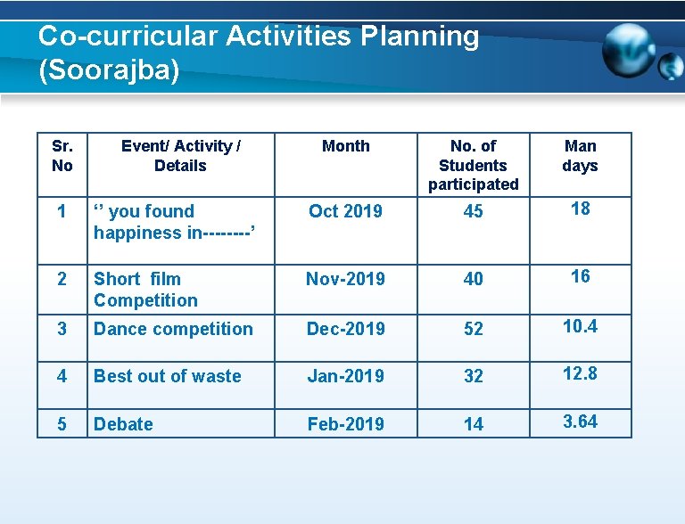 Co-curricular Activities Planning (Soorajba) Sr. No Event/ Activity / Details Month No. of Students