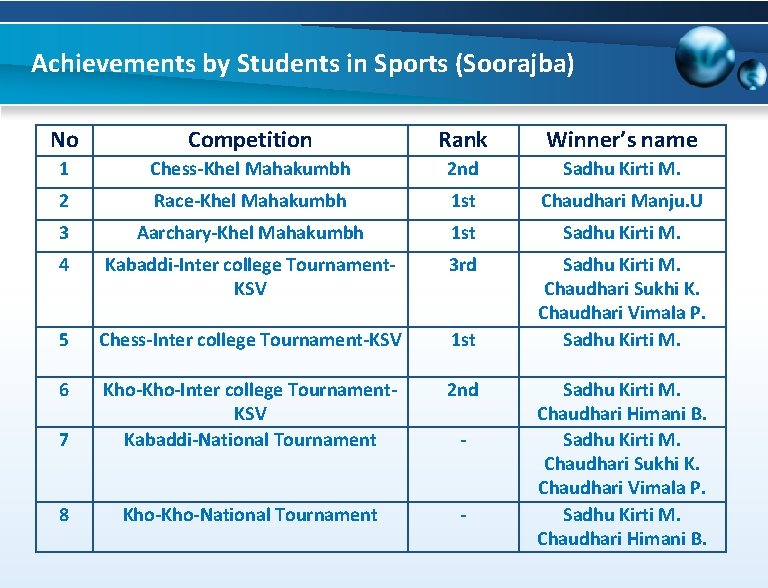 Achievements by Students in Sports (Soorajba) No Competition Rank Winner’s name 1 Chess-Khel Mahakumbh