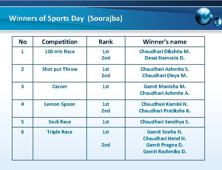 Winners of Sports Day (Soorajba) No Competition Rank Winner’s name 1 100 mtr Race