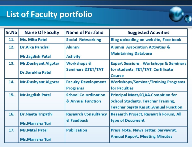 List of Faculty portfolio Sr. No Name Of Faculty Name of Portfolio Suggested Activities