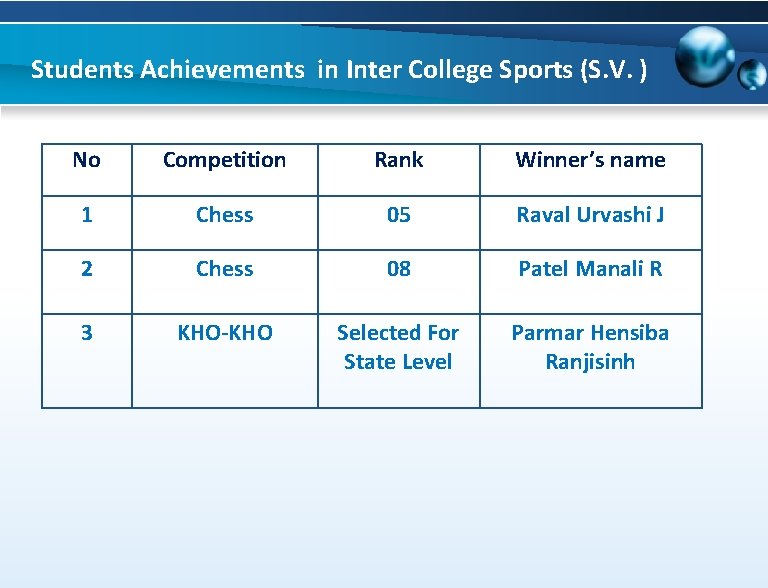 Students Achievements in Inter College Sports (S. V. ) No Competition Rank Winner’s name