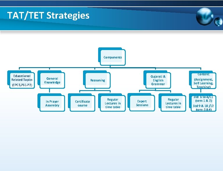 TAT/TET Strategies Components Educational Related Topics (EPC 3, PS 1 -P 2) General Knowledge