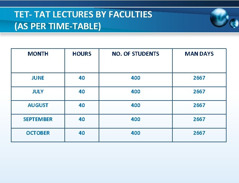 TET- TAT LECTURES BY FACULTIES (AS PER TIME-TABLE) MONTH HOURS NO. OF STUDENTS MAN