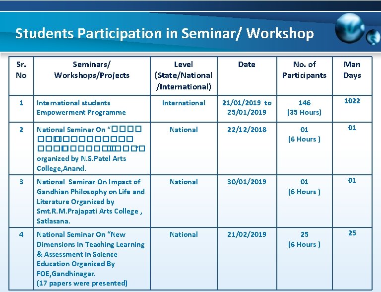 Students Participation in Seminar/ Workshop Sr. No Seminars/ Workshops/Projects Level (State/National /International) Date No.