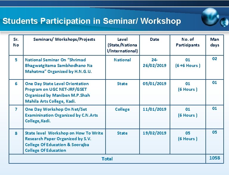 Students Participation in Seminar/ Workshop Sr. No Seminars/ Workshops/Projects Level (State/Nationa l/International) Date No.