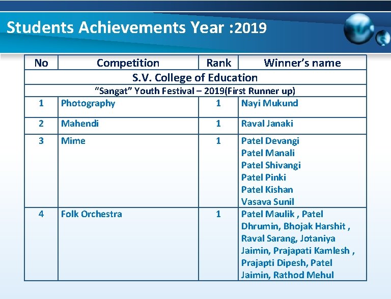 Students Achievements Year : 2019 No Competition Rank Winner’s name S. V. College of