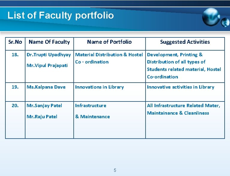 List of Faculty portfolio Sr. No Name Of Faculty Name of Portfolio Suggested Activities