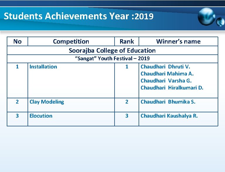 Students Achievements Year : 2019 No Competition Rank Winner’s name Soorajba College of Education