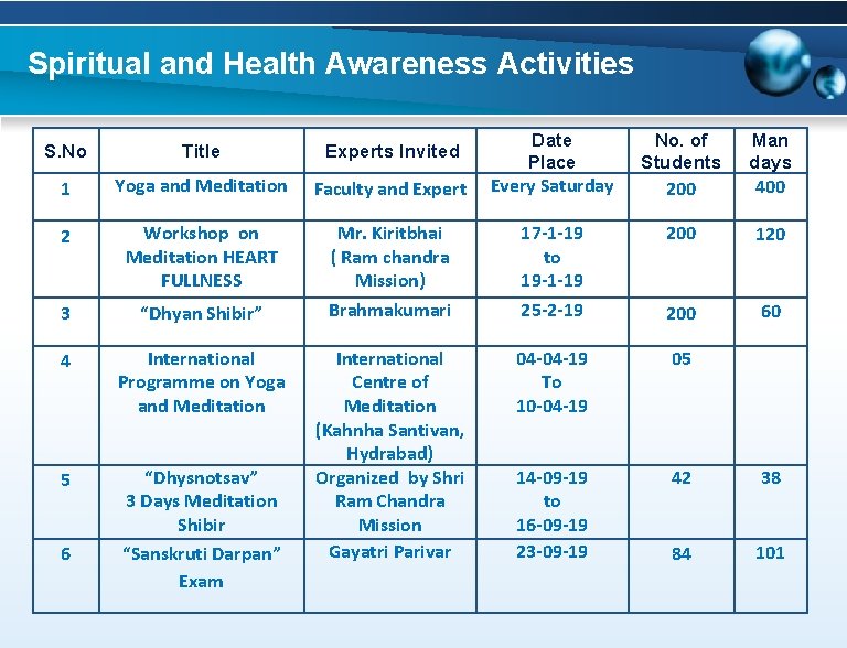 Spiritual and Health Awareness Activities S. No Title Experts Invited Date Place No. of
