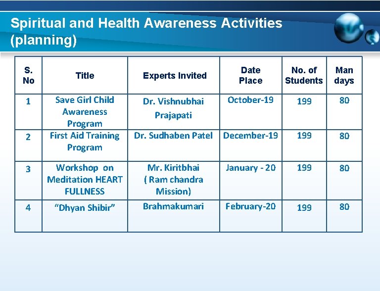 Spiritual and Health Awareness Activities (planning) S. No 1 2 Date Place No. of