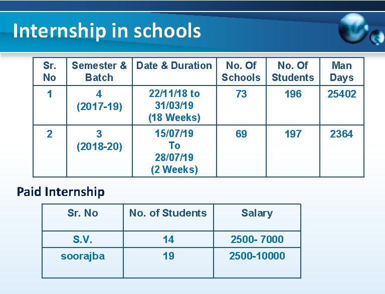 Internship in schools Sr. No Semester & Date & Duration No. Of Batch Schools