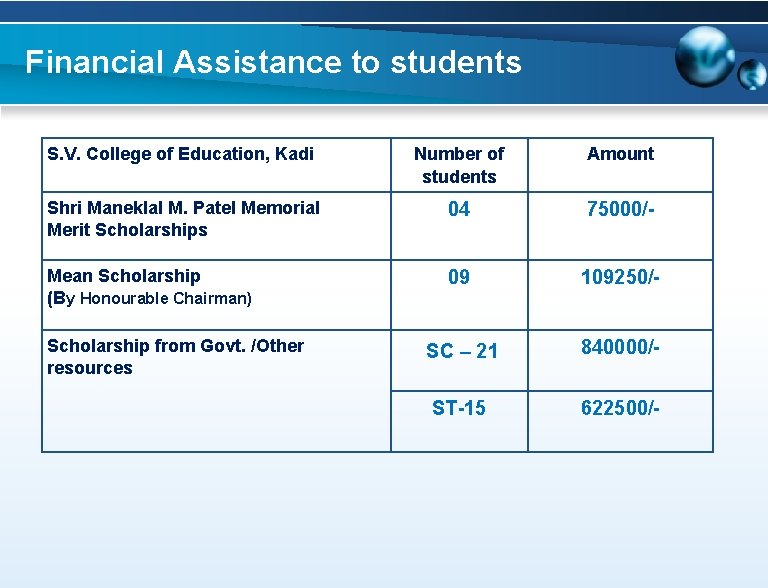 Financial Assistance to students S. V. College of Education, Kadi Number of students Amount