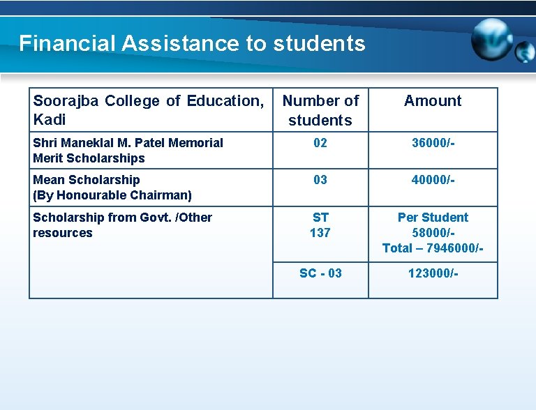 Financial Assistance to students Soorajba College of Education, Kadi Number of students Amount Shri
