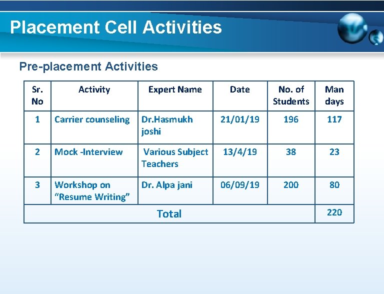 Placement Cell Activities Pre-placement Activities Sr. No Activity 1 Carrier counseling 2 3 Expert