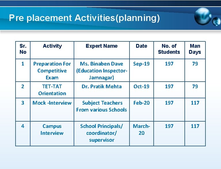Pre placement Activities(planning) Sr. No 1 Activity Expert Name Preparation For Ms. Binaben Dave
