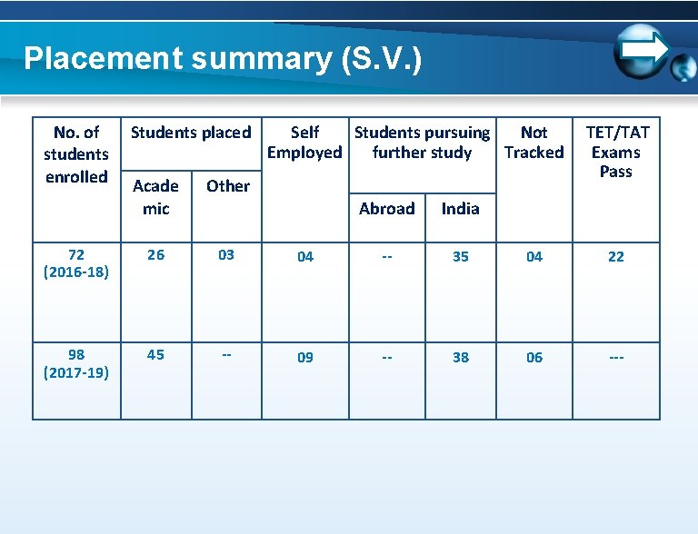Placement summary (S. V. ) No. of students enrolled Students placed Acade mic Other