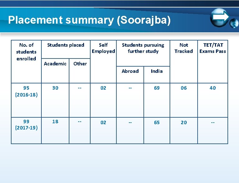 Placement summary (Soorajba) No. of students enrolled Students placed Academic Self Employed Students pursuing