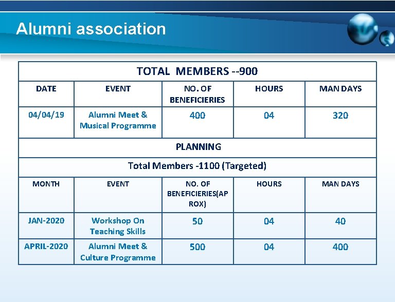 Alumni association TOTAL MEMBERS --900 DATE EVENT NO. OF BENEFICIERIES HOURS MAN DAYS 04/04/19