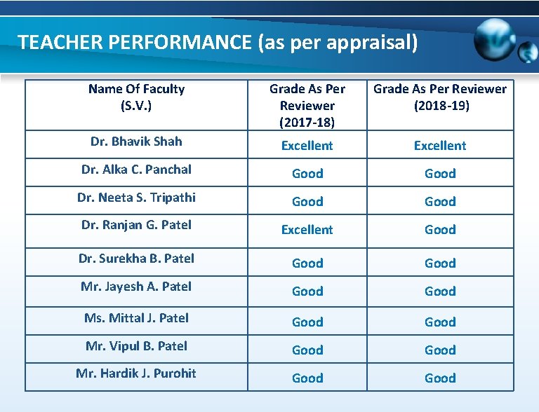 TEACHER PERFORMANCE (as per appraisal) Name Of Faculty (S. V. ) Grade As Per