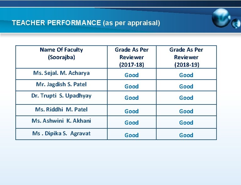 TEACHER PERFORMANCE (as per appraisal) Name Of Faculty (Soorajba) Grade As Per Reviewer (2017