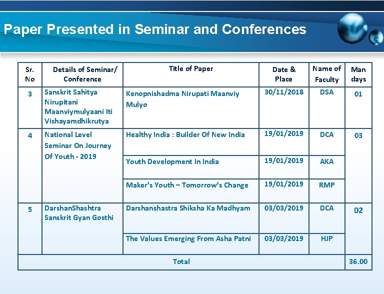 Paper Presented in Seminar and Conferences Sr. No Details of Seminar/ Conference Title of