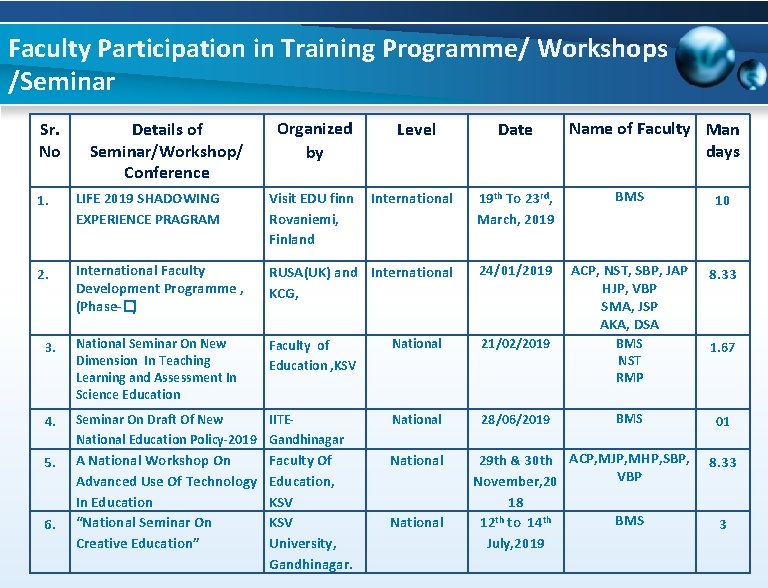 Faculty Participation in Training Programme/ Workshops /Seminar Sr. No Details of Seminar/Workshop/ Conference Organized