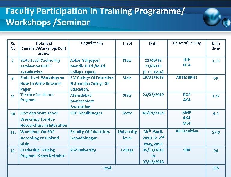 Faculty Participation in Training Programme/ Workshops /Seminar Sr. No Details of Seminar/Workshop/Conf erence 7.