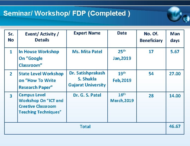 Seminar/ Workshop/ FDP (Completed ) Sr. No Event/ Activity / Details Expert Name Date