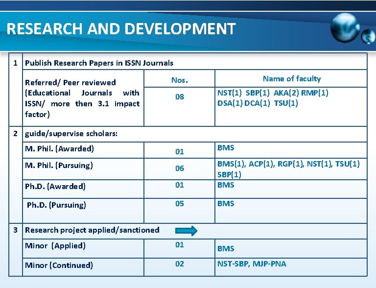 RESEARCH AND DEVELOPMENT 1 Publish Research Papers in ISSN Journals Referred/ Peer reviewed (Educational