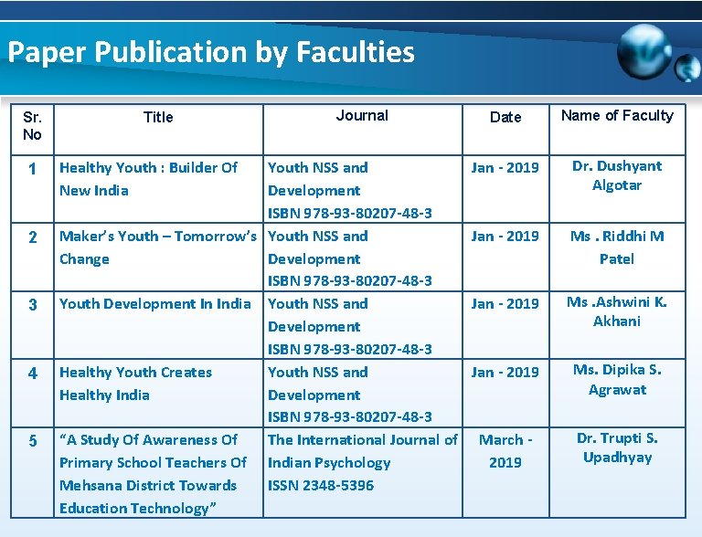 Paper Publication by Faculties Sr. No 1 2 3 4 5 Title Healthy Youth