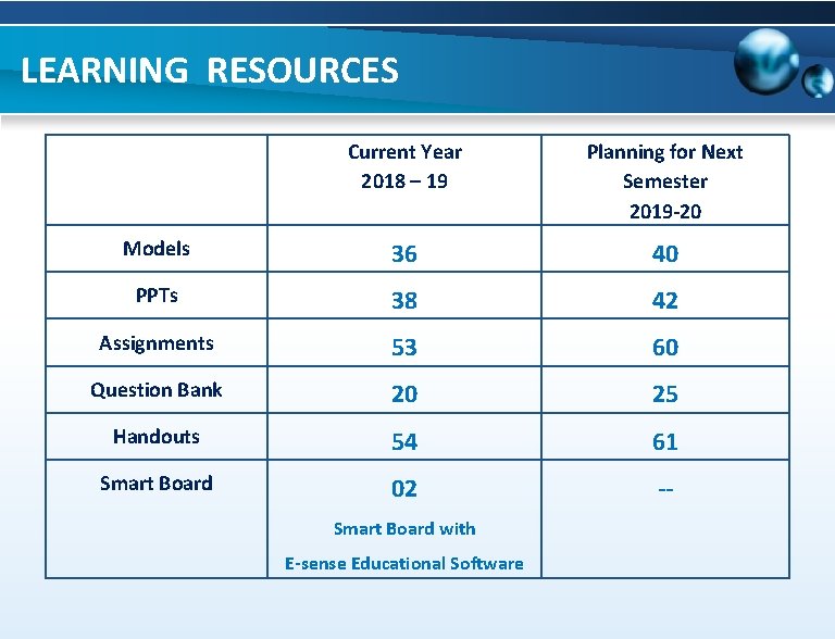 LEARNING RESOURCES Current Year 2018 – 19 Planning for Next Semester 2019 -20 Models