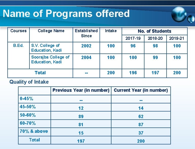 Name of Programs offered Courses B. Ed. College Name Established Since Intake S. V.