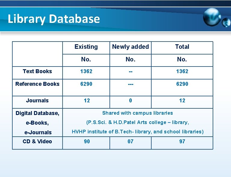 Library Database Existing Newly added Total No. Text Books 1362 -- 1362 Reference Books