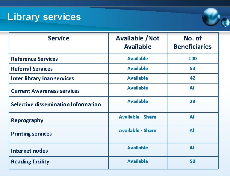 Library services Service Available /Not Available No. of Beneficiaries Reference Services Available 100 Referral