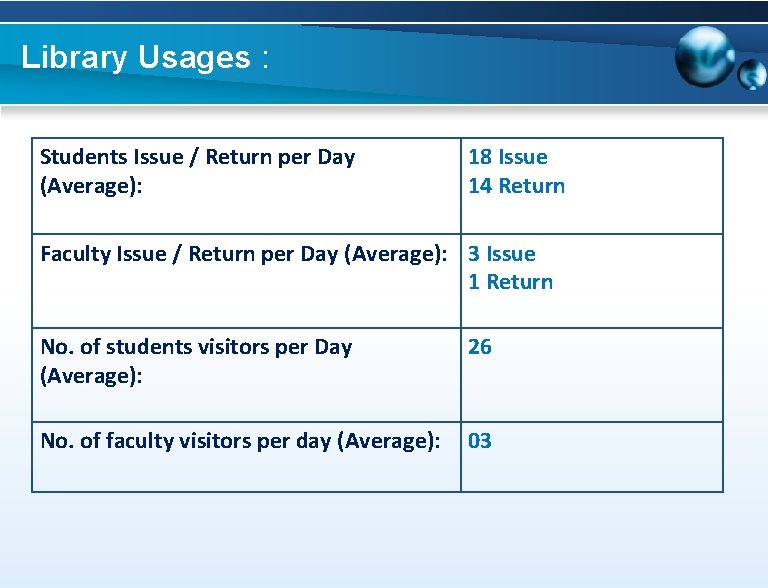 Library Usages : Students Issue / Return per Day (Average): 18 Issue 14 Return