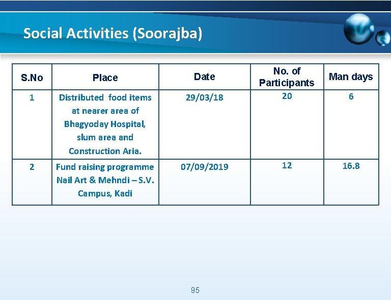 Social Activities (Soorajba) S. No Place Date 1 Distributed food items at nearer area