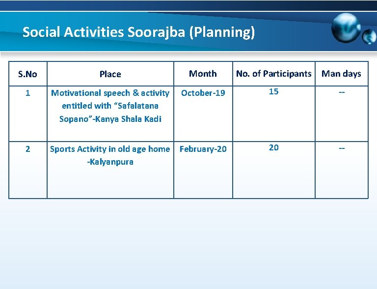 Social Activities Soorajba (Planning) S. No Place Month No. of Participants Man days 1