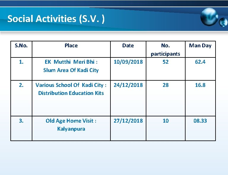 Social Activities (S. V. ) S. No. Place Date Man Day 10/09/2018 No. participants