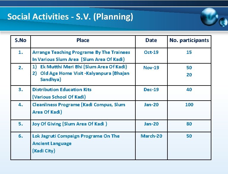Social Activities - S. V. (Planning) S. No Date No. participants Oct-19 15 Nov-19