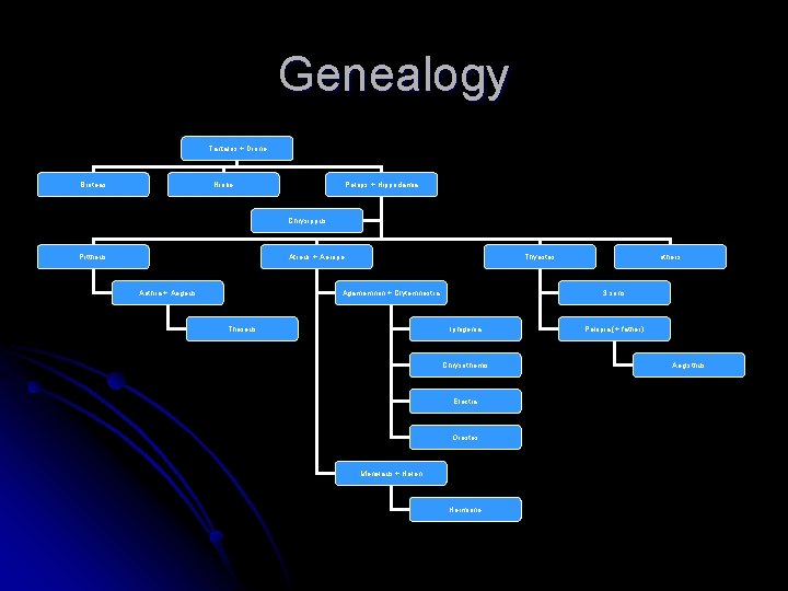 Genealogy Tantalos + Dione Broteas Niobe Pelops + Hippodamia Chrysippus Pittheus Atreus + Aerope