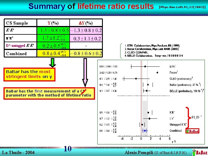 Summary of lifetime ratio results CS Sample [Phys. Rev. Lett. 91, 12(2003)] DY(%) K-
