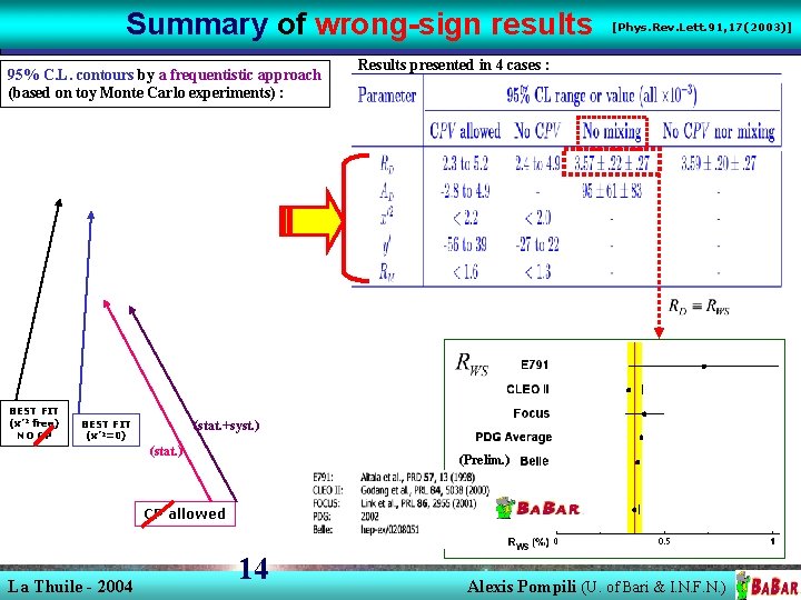Summary of wrong-sign results 95% C. L. contours by a frequentistic approach (based on Summary of wrong-sign results 95% C. L. contours by a frequentistic approach (based on